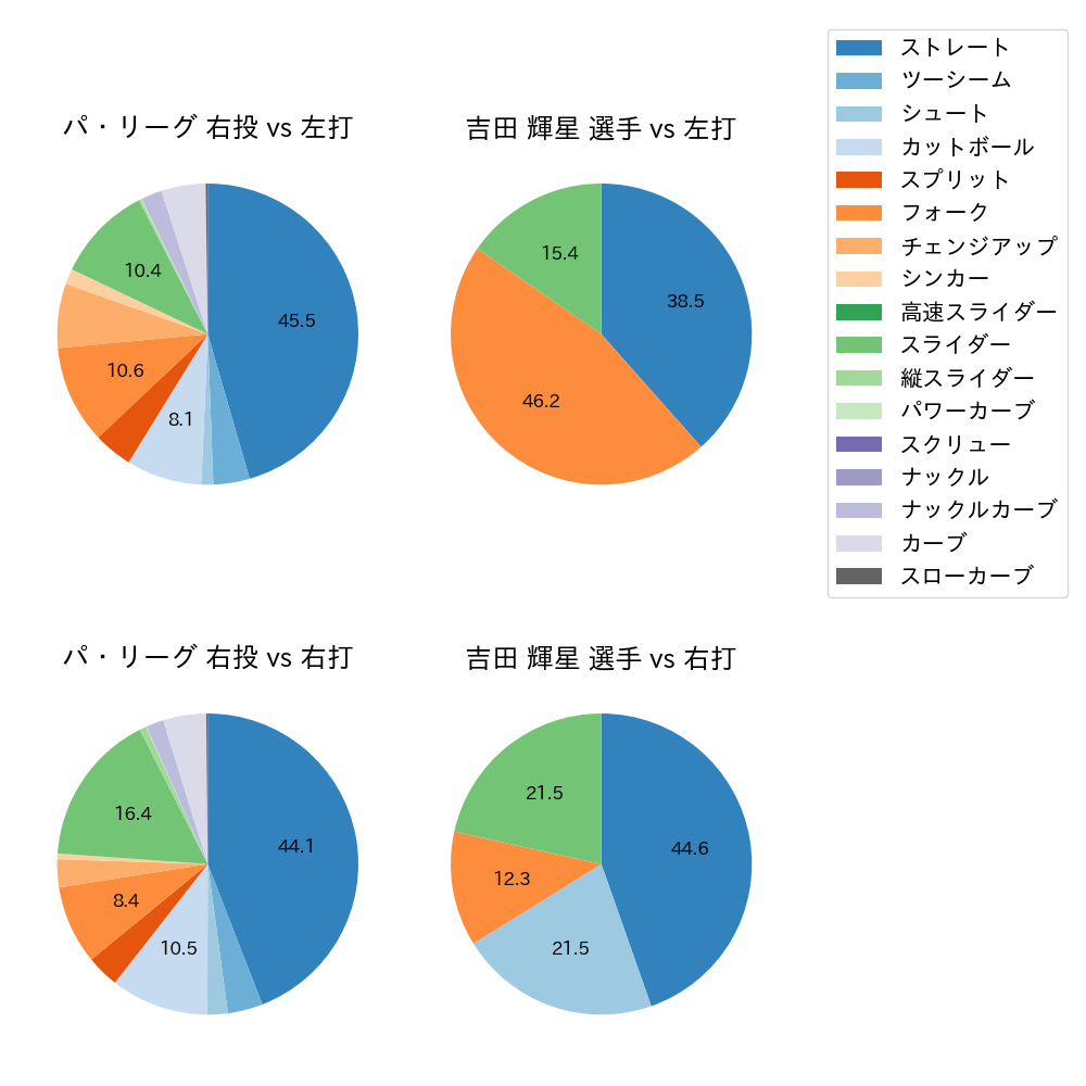 吉田 輝星 球種割合(2024年6月)