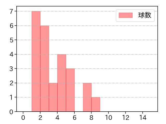 吉田 輝星 打者に投じた球数分布(2024年6月)