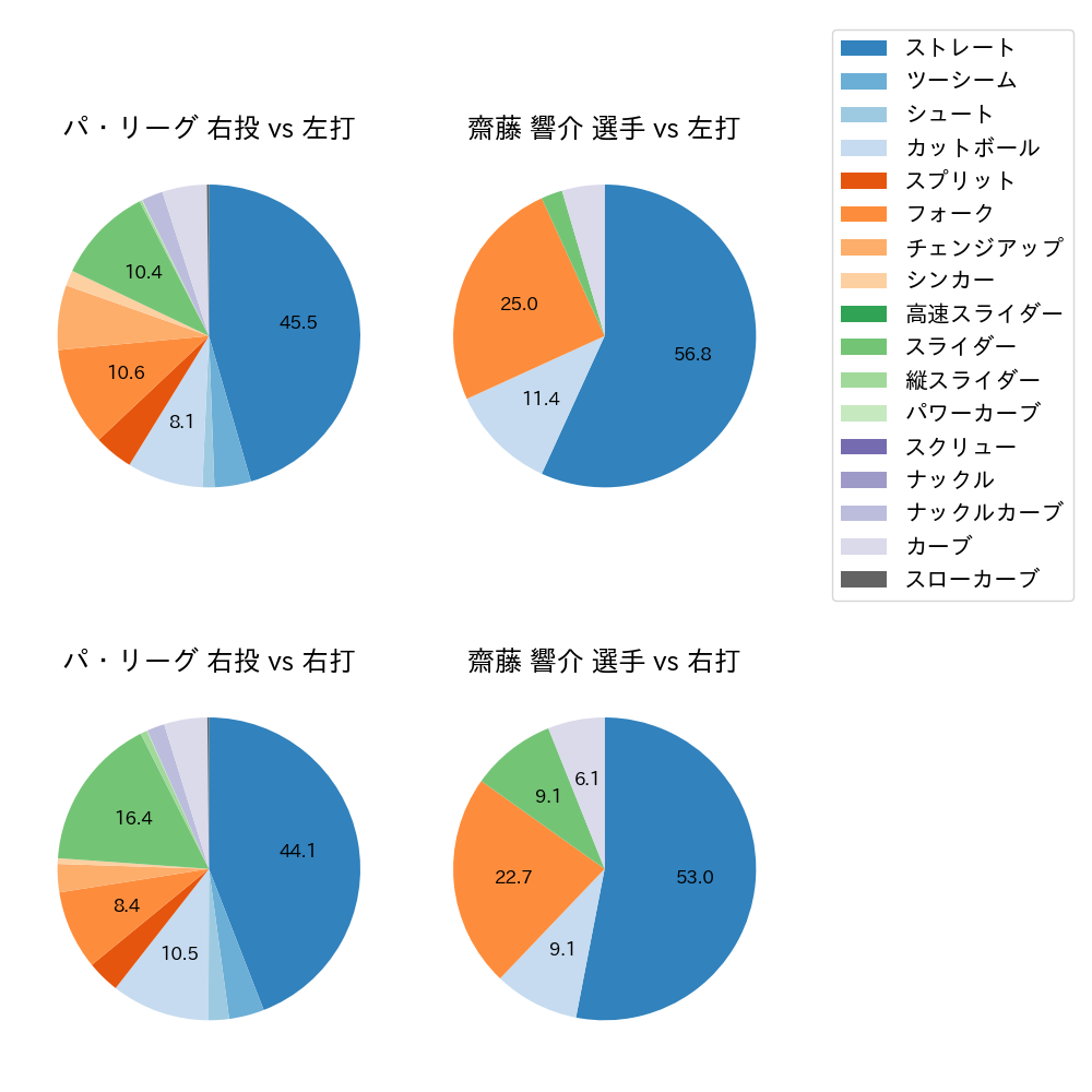 齋藤 響介 球種割合(2024年6月)