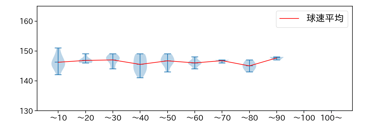 齋藤 響介 球数による球速(ストレート)の推移(2024年6月)