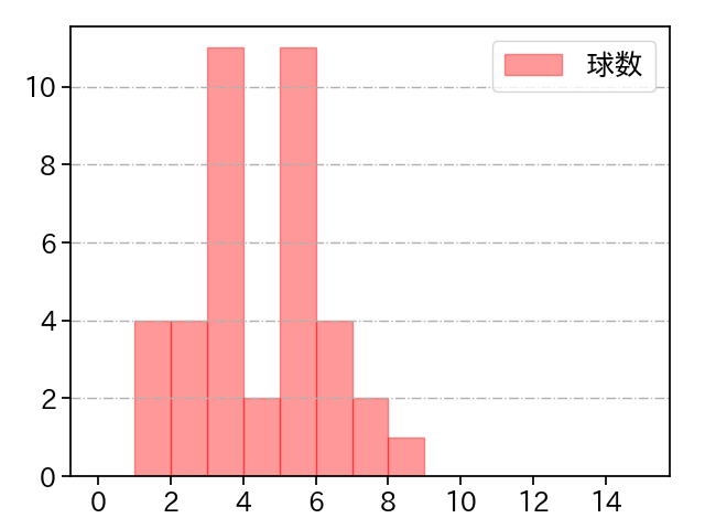 齋藤 響介 打者に投じた球数分布(2024年6月)