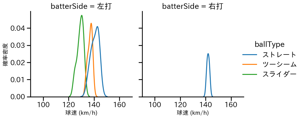 富山 凌雅 球種&球速の分布2(2024年6月)