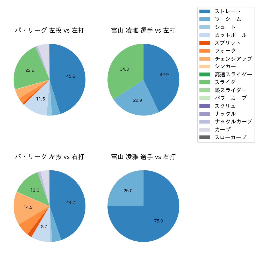 富山 凌雅 球種割合(2024年6月)