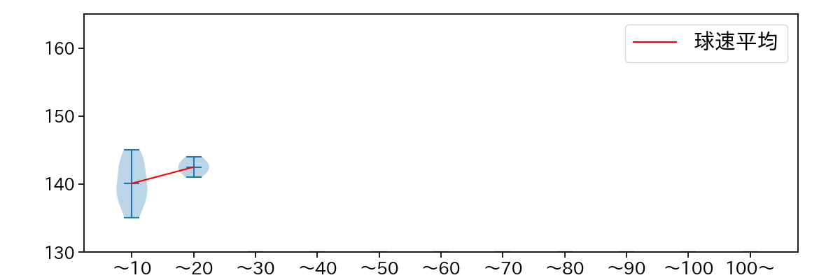 富山 凌雅 球数による球速(ストレート)の推移(2024年6月)