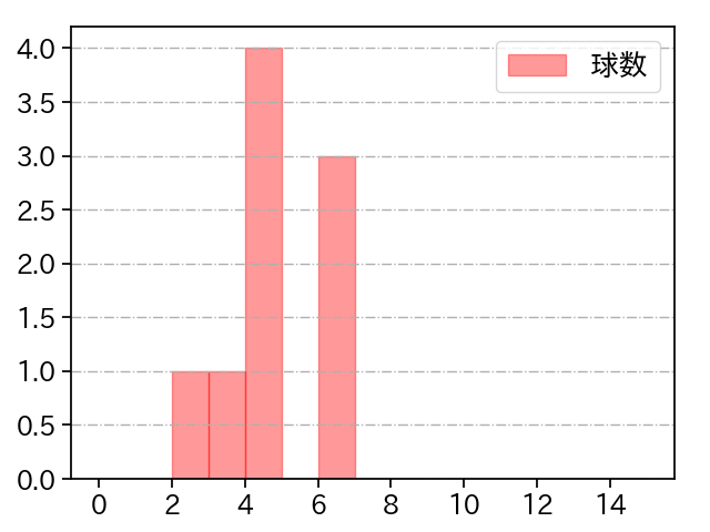 富山 凌雅 打者に投じた球数分布(2024年6月)