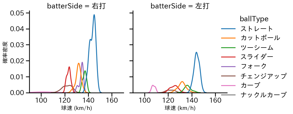 田嶋 大樹 球種&球速の分布2(2024年6月)