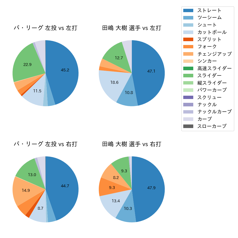 田嶋 大樹 球種割合(2024年6月)