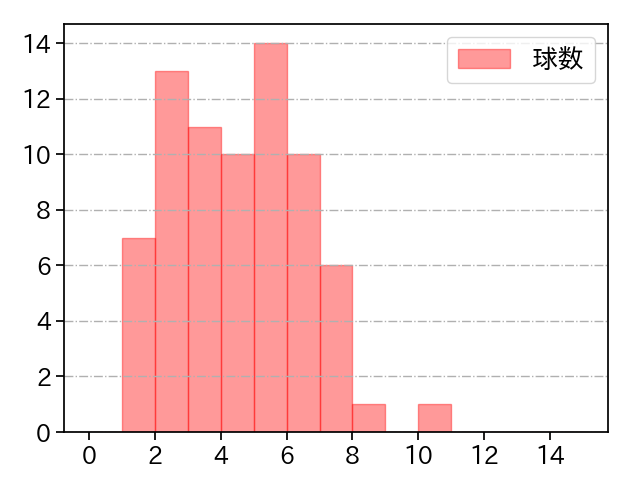 田嶋 大樹 打者に投じた球数分布(2024年6月)