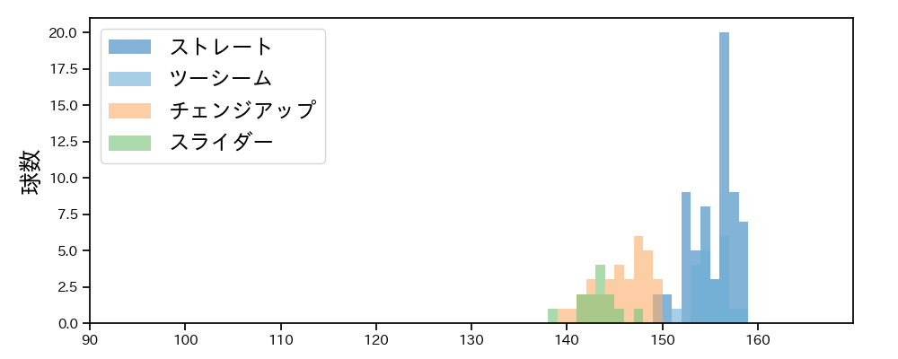 マチャド 球種&球速の分布1(2024年6月)