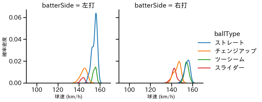 マチャド 球種&球速の分布2(2024年6月)