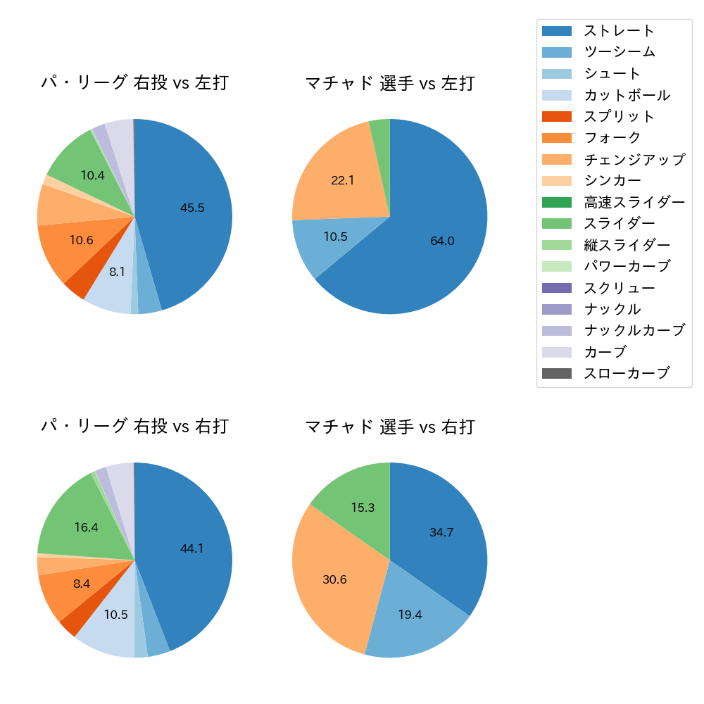 マチャド 球種割合(2024年6月)