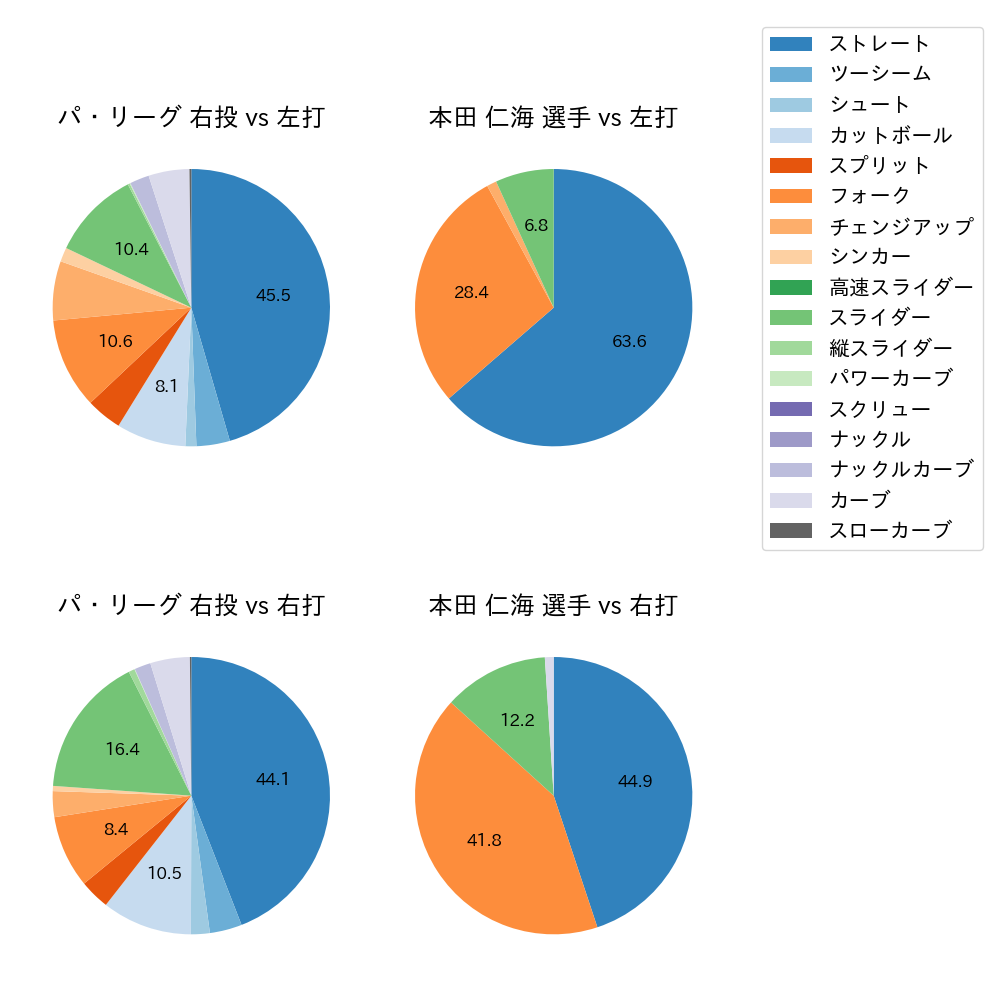 本田 仁海 球種割合(2024年6月)