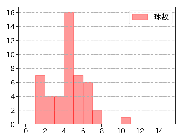 本田 仁海 打者に投じた球数分布(2024年6月)