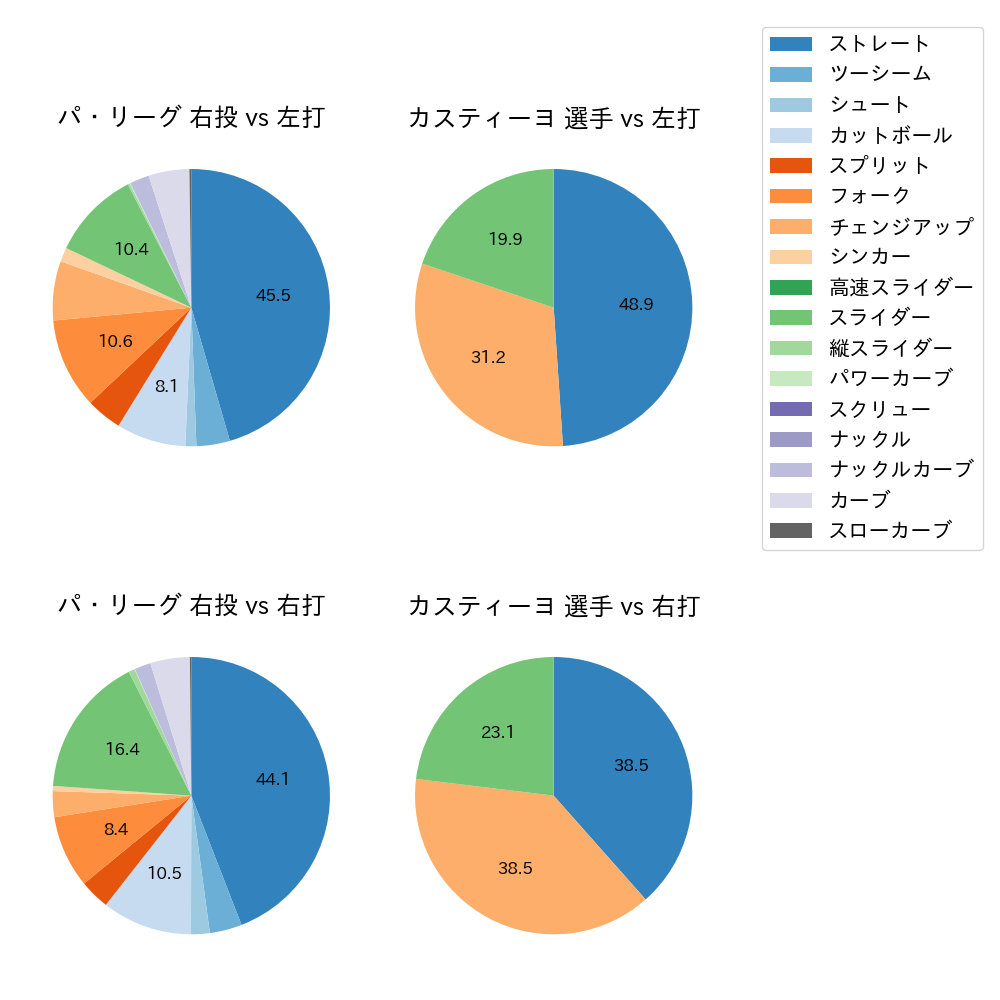 カスティーヨ 球種割合(2024年6月)