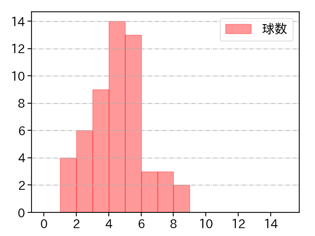カスティーヨ 打者に投じた球数分布(2024年6月)