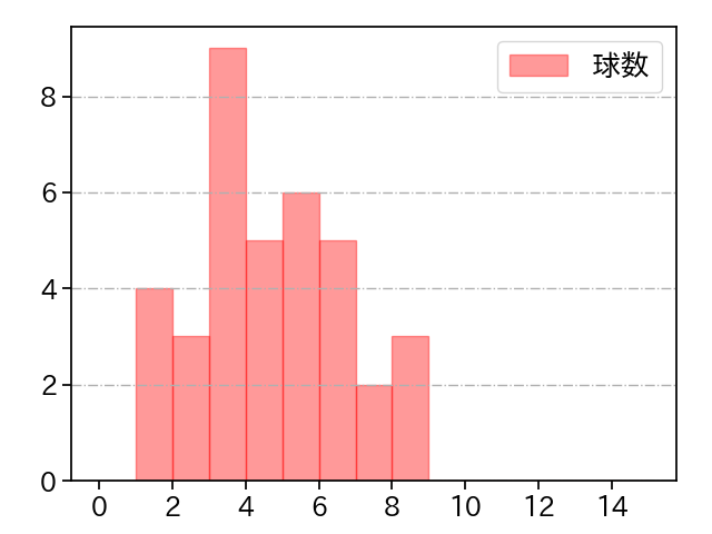 山田 修義 打者に投じた球数分布(2024年6月)