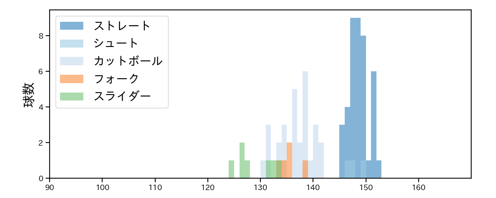 井口 和朋 球種&球速の分布1(2024年6月)