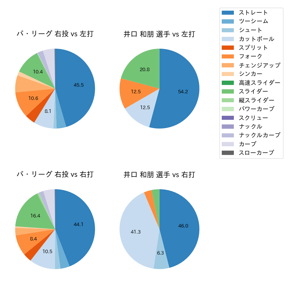 井口 和朋 球種割合(2024年6月)