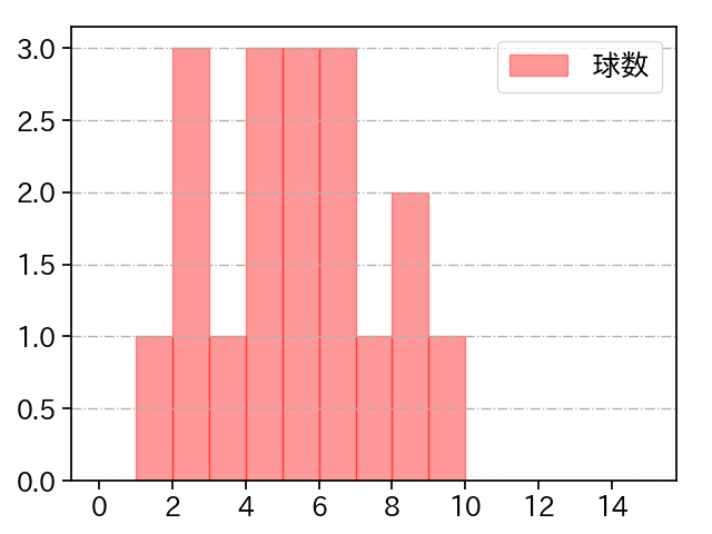 井口 和朋 打者に投じた球数分布(2024年6月)