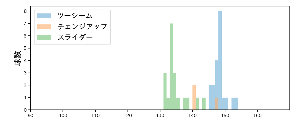 ペルドモ 球種&球速の分布1(2024年6月)