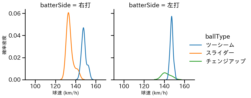 ペルドモ 球種&球速の分布2(2024年6月)