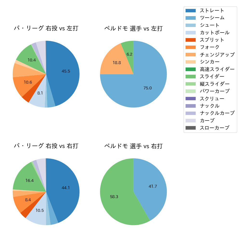 ペルドモ 球種割合(2024年6月)