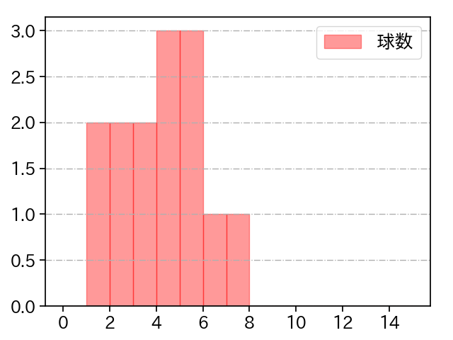 ペルドモ 打者に投じた球数分布(2024年6月)