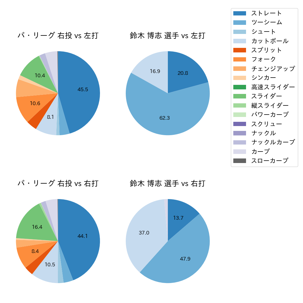 鈴木 博志 球種割合(2024年6月)