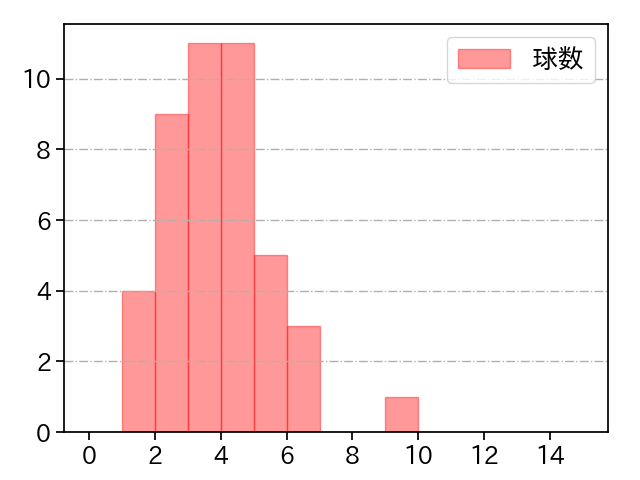 鈴木 博志 打者に投じた球数分布(2024年6月)