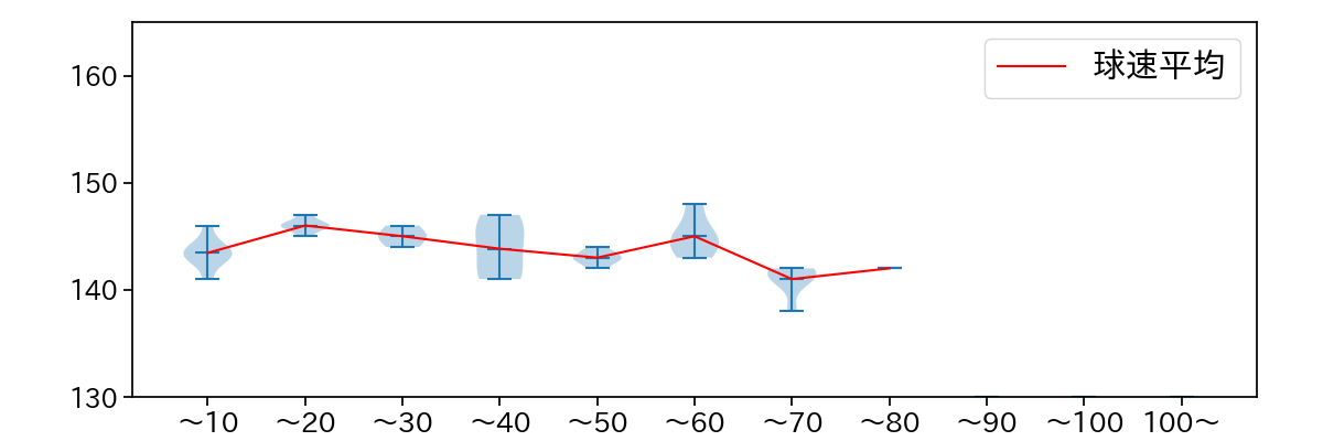 佐藤 一磨 球数による球速(ストレート)の推移(2024年6月)