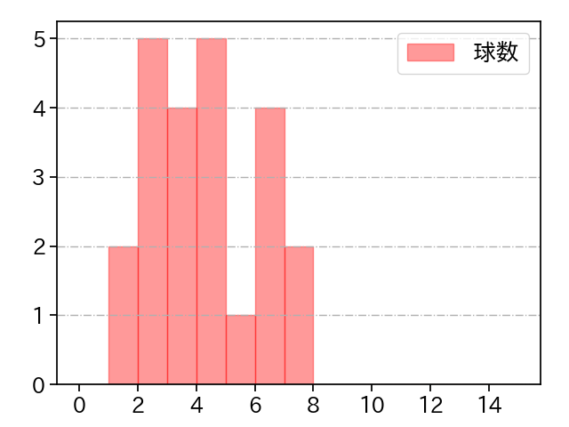 佐藤 一磨 打者に投じた球数分布(2024年6月)