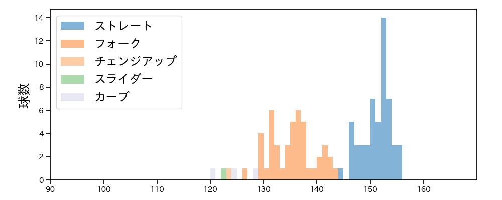 才木 海翔 球種&球速の分布1(2024年6月)