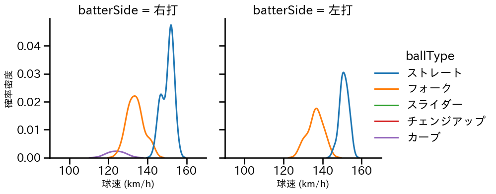 才木 海翔 球種&球速の分布2(2024年6月)