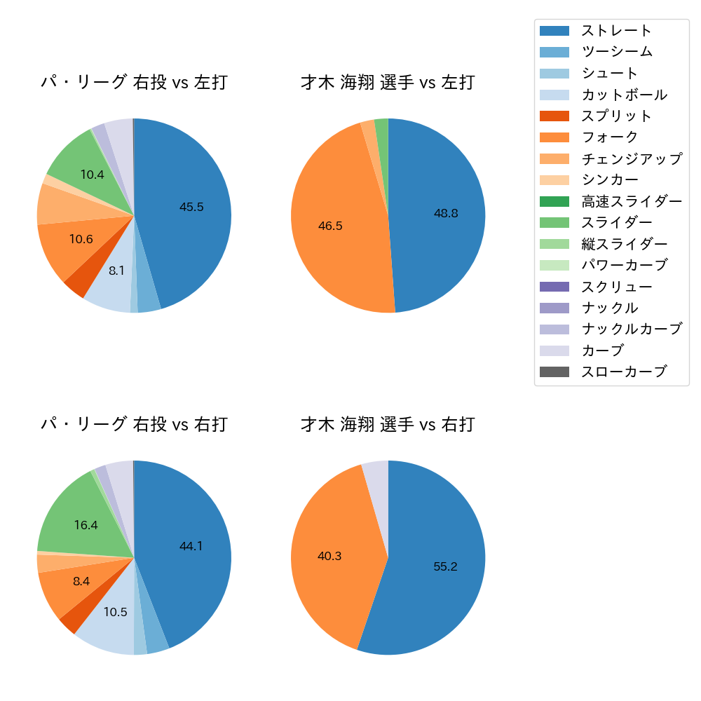 才木 海翔 球種割合(2024年6月)