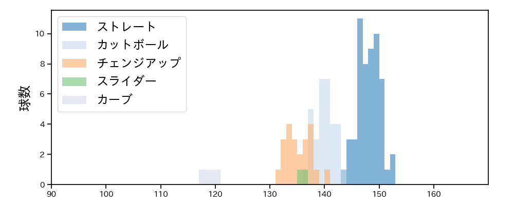 髙島 泰都 球種&球速の分布1(2024年6月)