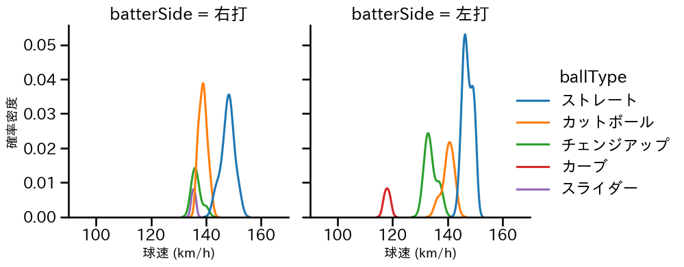 髙島 泰都 球種&球速の分布2(2024年6月)