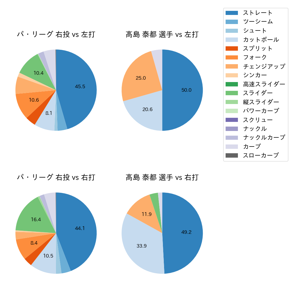 髙島 泰都 球種割合(2024年6月)