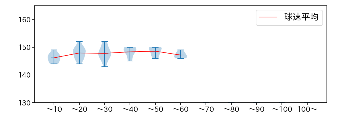 髙島 泰都 球数による球速(ストレート)の推移(2024年6月)