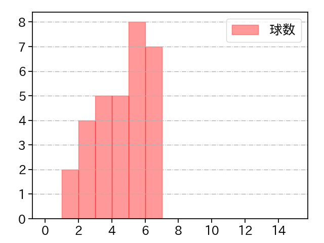 髙島 泰都 打者に投じた球数分布(2024年6月)