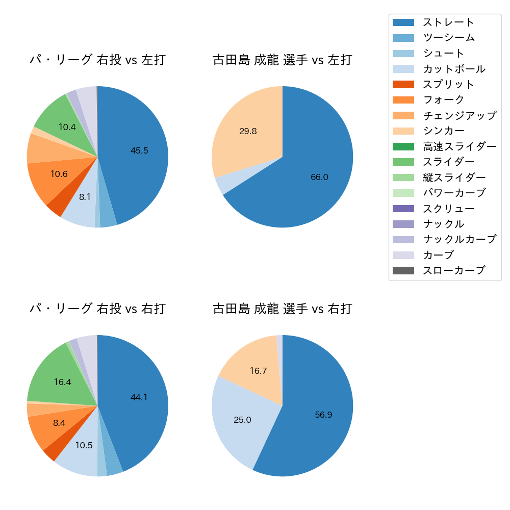 古田島 成龍 球種割合(2024年6月)