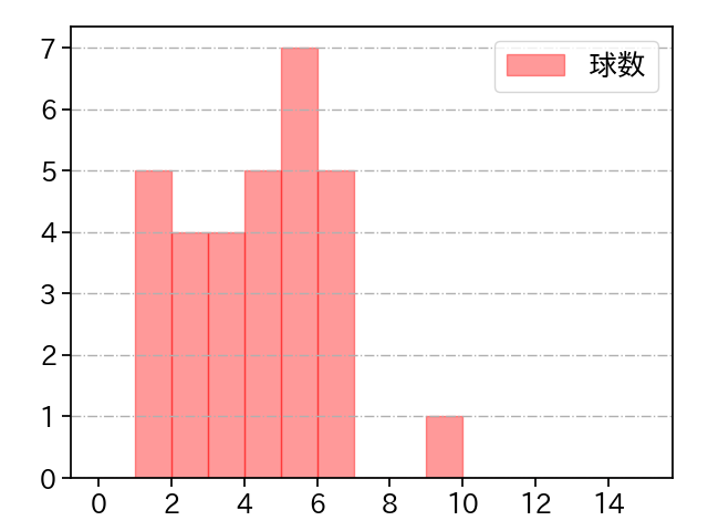 古田島 成龍 打者に投じた球数分布(2024年6月)