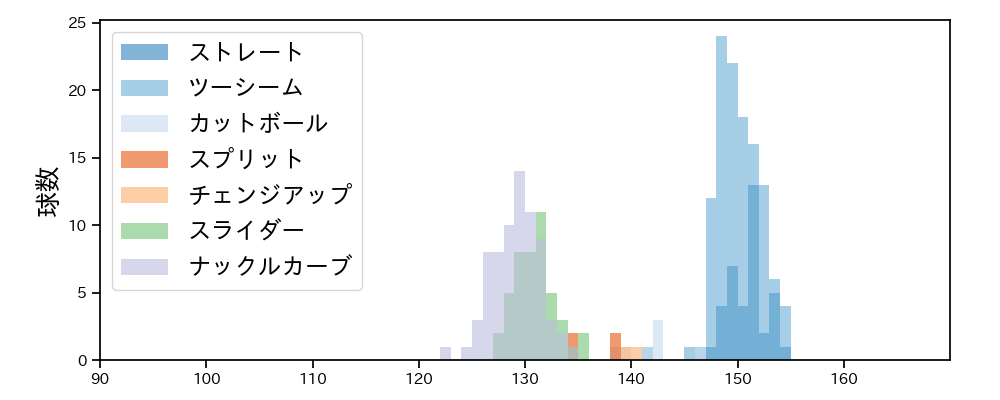 エスピノーザ 球種&球速の分布1(2024年7月)