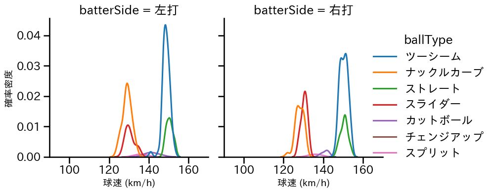 エスピノーザ 球種&球速の分布2(2024年7月)