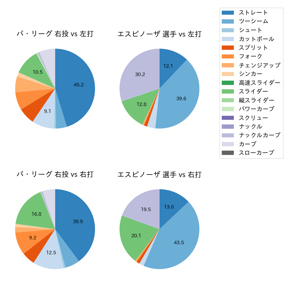 エスピノーザ 球種割合(2024年7月)