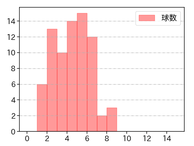 エスピノーザ 打者に投じた球数分布(2024年7月)