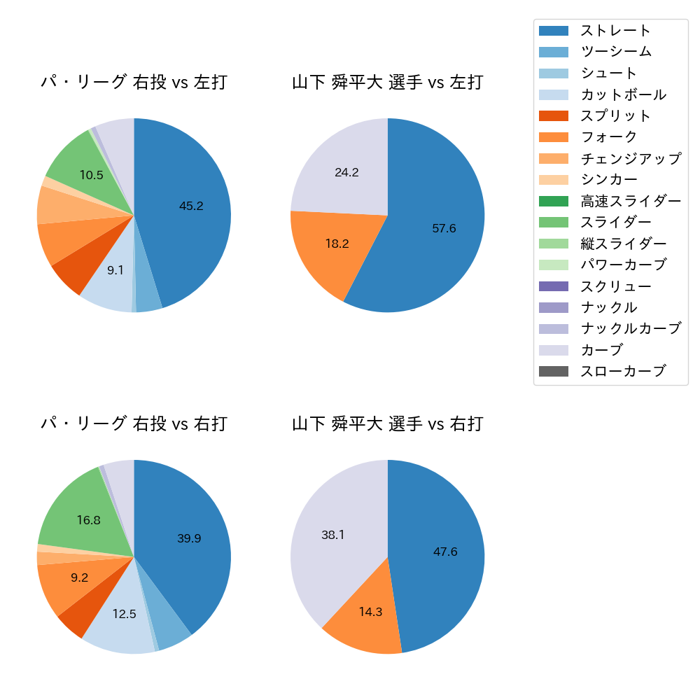 山下 舜平大 球種割合(2024年7月)