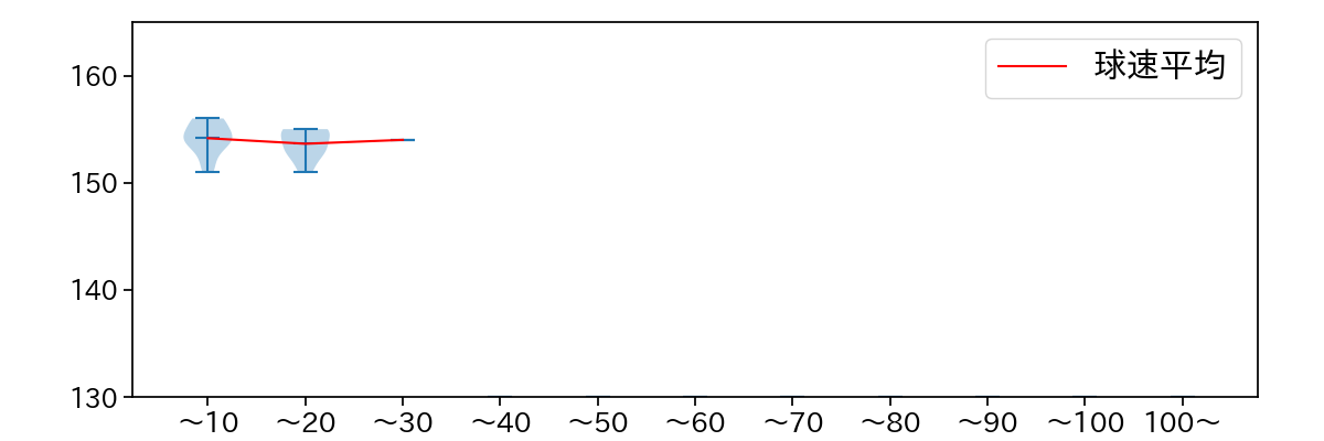 山下 舜平大 球数による球速(ストレート)の推移(2024年7月)