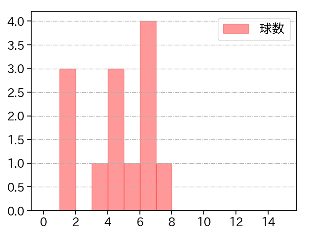 山下 舜平大 打者に投じた球数分布(2024年7月)