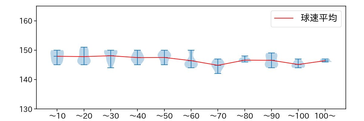 宮城 大弥 球数による球速(ストレート)の推移(2024年7月)