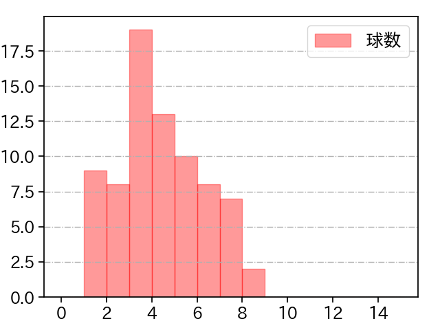 宮城 大弥 打者に投じた球数分布(2024年7月)